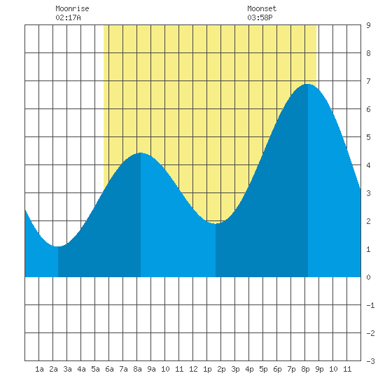 Crescent City tide chart for Wednesday, June 10, 2026