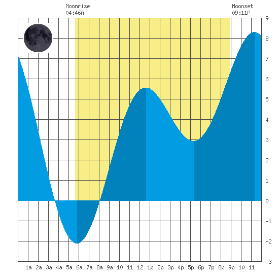 Crescent City tide chart for Sunday, June 14, 2026