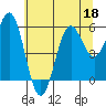 Crescent City tide chart for Thursday, June 18, 2026