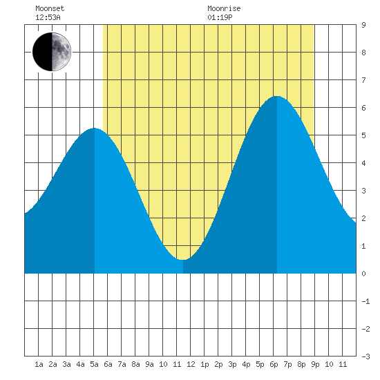 Crescent City tide chart for Sunday, June 21, 2026