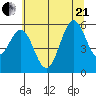 Crescent City tide chart for Sunday, June 21, 2026