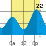 Crescent City tide chart for Monday, June 22, 2026