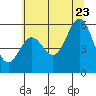 Crescent City tide chart for Tuesday, June 23, 2026