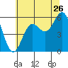 Crescent City tide chart for Friday, June 26, 2026
