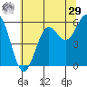 Crescent City tide chart for Monday, June 29, 2026