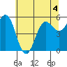 Crescent City tide chart for Thursday, June 4, 2026