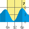 Crescent City tide chart for Sunday, June 7, 2026