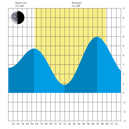 Crescent City tide chart for Monday, June 8, 2026