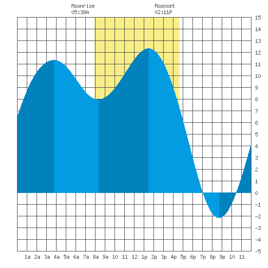 Oak Harbor tide chart for Sunday, January 10, 2021