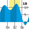Oak Harbor tide chart for Sunday, January 10, 2021