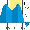 Oak Harbor tide chart for Monday, January 11, 2021