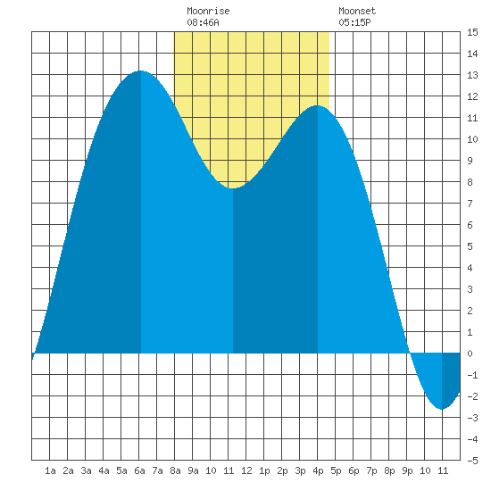 Oak Harbor tide chart for Wednesday, January 13, 2021