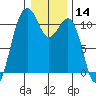 Oak Harbor tide chart for Thursday, January 14, 2021