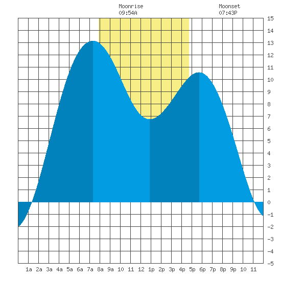 Oak Harbor tide chart for Friday, January 15, 2021