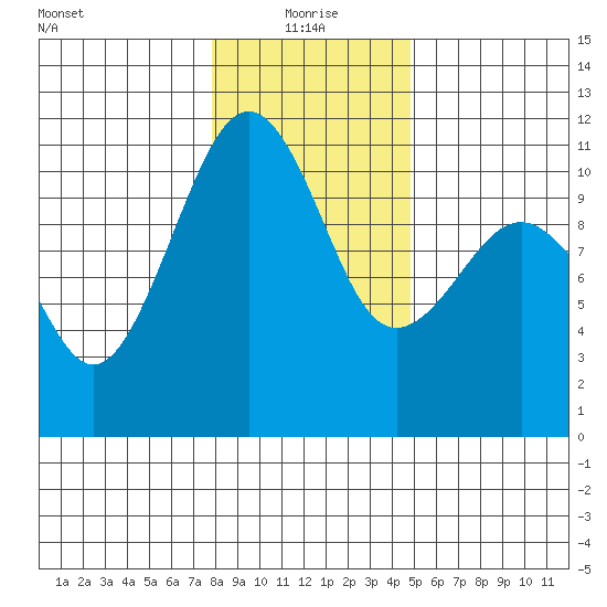 Oak Harbor tide chart for Tuesday, January 19, 2021