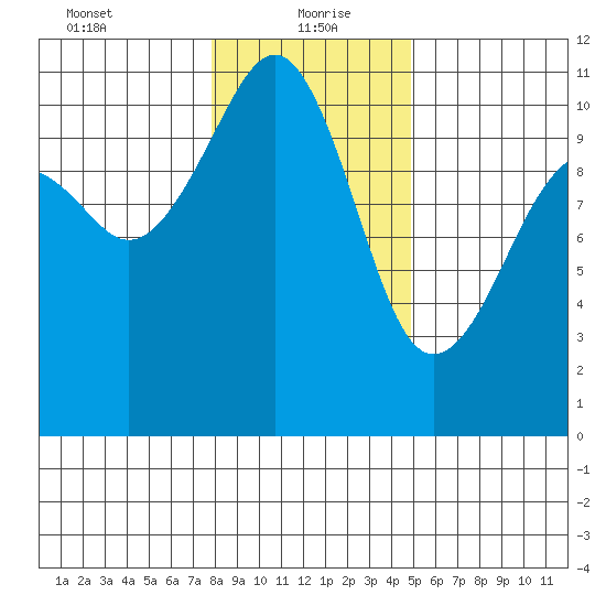 Oak Harbor tide chart for Thursday, January 21, 2021