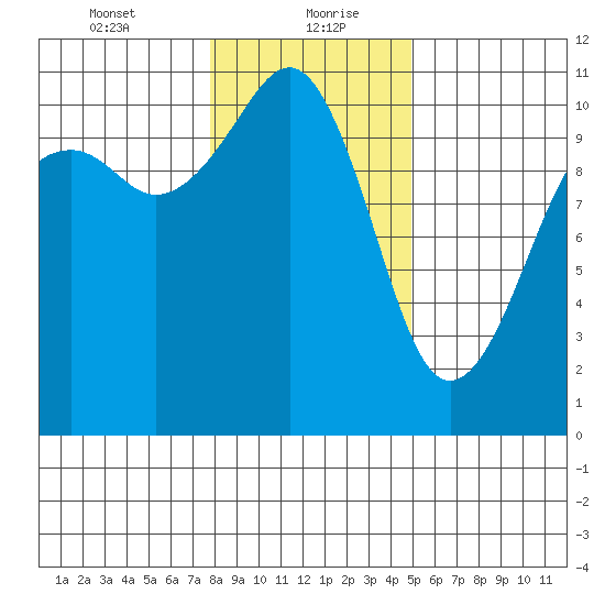 Oak Harbor tide chart for Friday, January 22, 2021