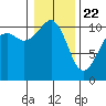 Oak Harbor tide chart for Friday, January 22, 2021