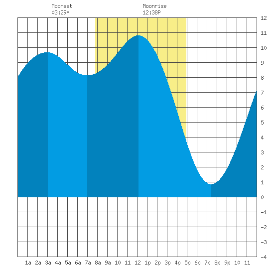 Oak Harbor tide chart for Saturday, January 23, 2021