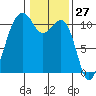 Oak Harbor tide chart for Wednesday, January 27, 2021