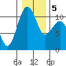 Oak Harbor tide chart for Tuesday, January 5, 2021