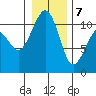 Oak Harbor tide chart for Thursday, January 7, 2021