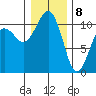 Oak Harbor tide chart for Friday, January 8, 2021