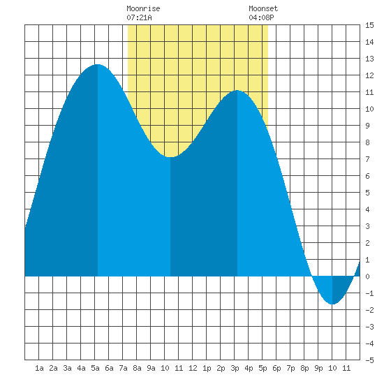 Oak Harbor tide chart for Wednesday, February 10, 2021