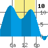 Oak Harbor tide chart for Wednesday, February 10, 2021