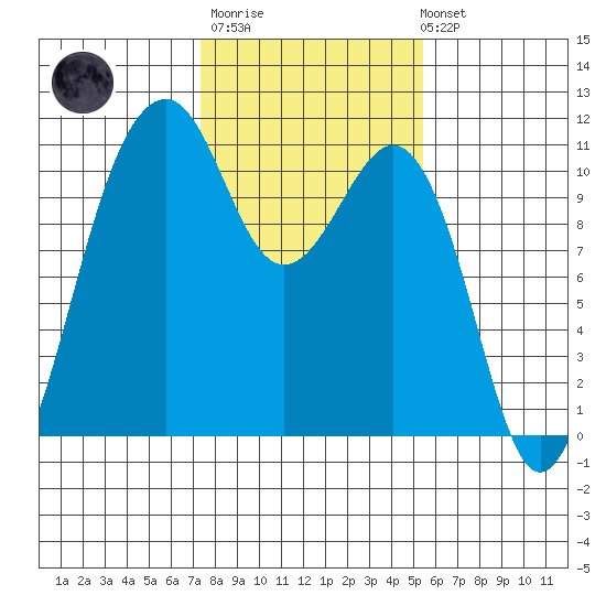 Oak Harbor tide chart for Thursday, February 11, 2021