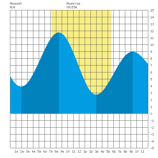 Oak Harbor tide chart for Wednesday, February 17, 2021