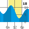 Oak Harbor tide chart for Thursday, February 18, 2021