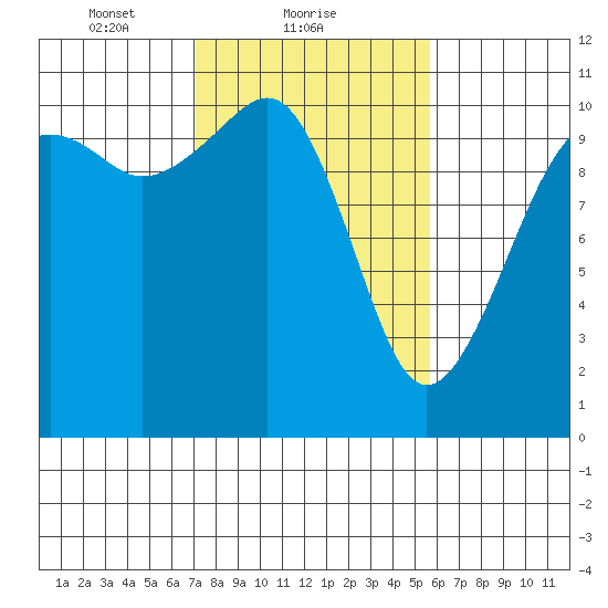 Oak Harbor tide chart for Saturday, February 20, 2021
