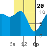 Oak Harbor tide chart for Saturday, February 20, 2021