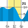 Oak Harbor tide chart for Sunday, February 21, 2021