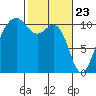 Oak Harbor tide chart for Tuesday, February 23, 2021