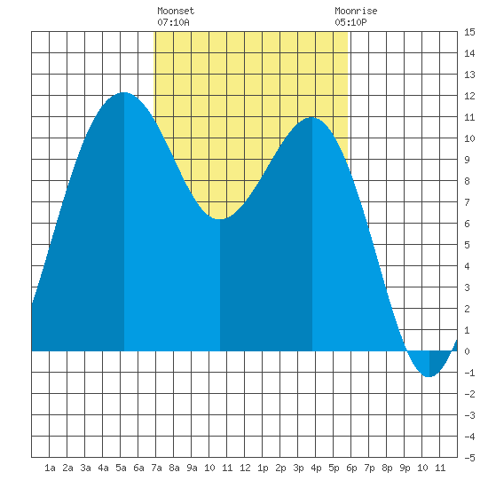 Oak Harbor tide chart for Friday, February 26, 2021
