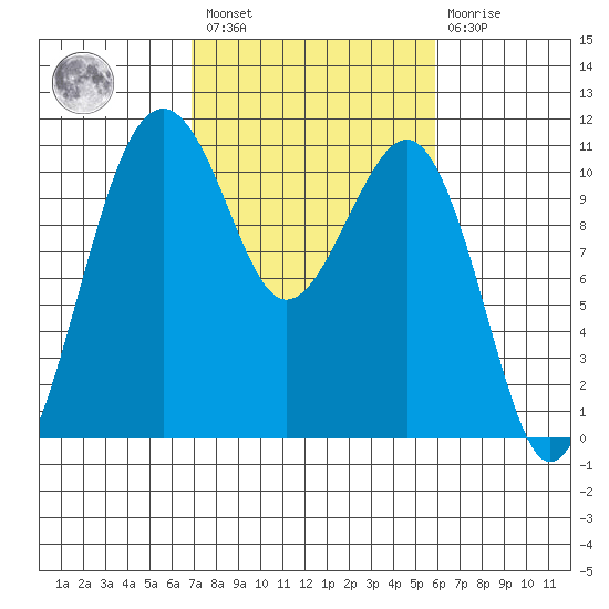 Oak Harbor tide chart for Saturday, February 27, 2021