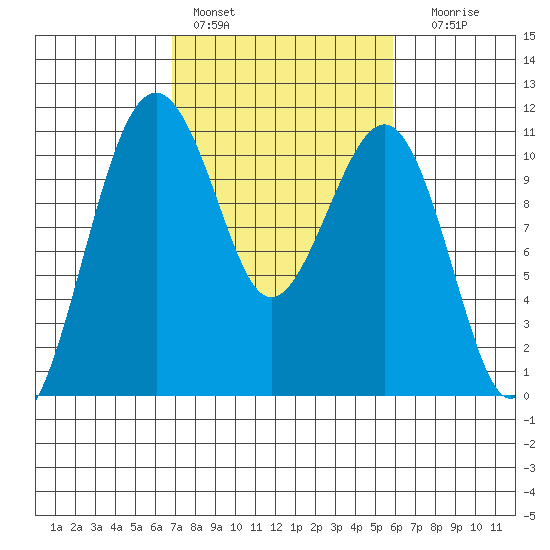 Oak Harbor tide chart for Sunday, February 28, 2021
