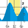Oak Harbor tide chart for Tuesday, February 2, 2021