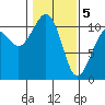 Oak Harbor tide chart for Friday, February 5, 2021