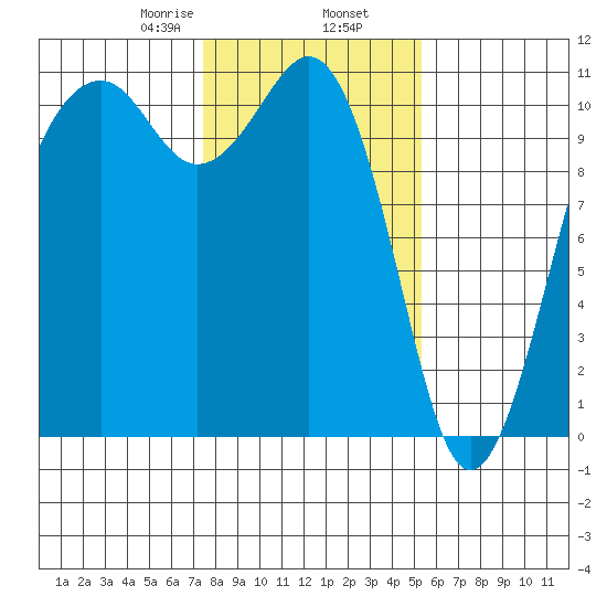 Oak Harbor tide chart for Sunday, February 7, 2021