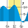 Oak Harbor tide chart for Sunday, February 7, 2021