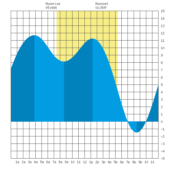 Oak Harbor tide chart for Monday, February 8, 2021
