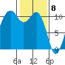 Oak Harbor tide chart for Monday, February 8, 2021