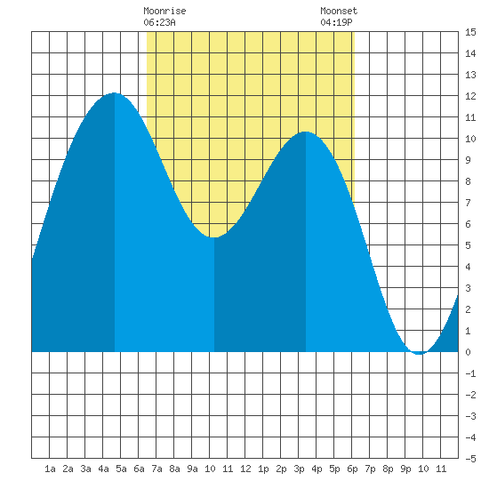 Oak Harbor tide chart for Thursday, March 11, 2021