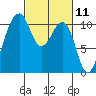 Oak Harbor tide chart for Thursday, March 11, 2021