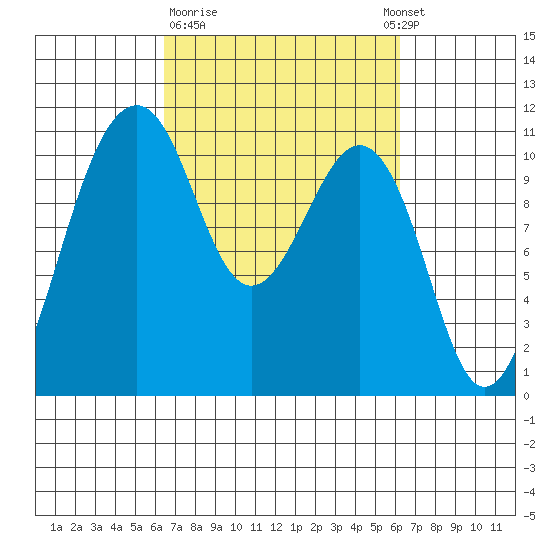 Oak Harbor tide chart for Friday, March 12, 2021