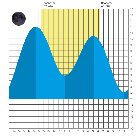 Oak Harbor tide chart for Saturday, March 13, 2021