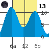 Oak Harbor tide chart for Saturday, March 13, 2021